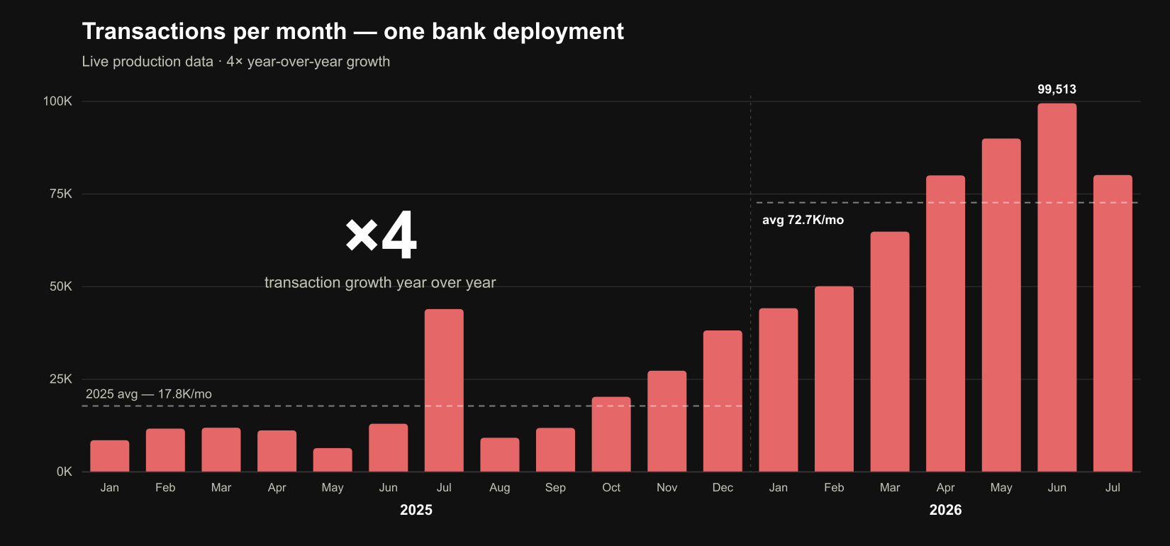Transaction growth in one bank deployment: 4x year over year